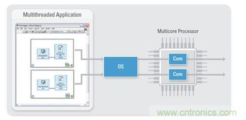 作为一种固有的多线程编程语言，NI LabVIEW是大规模多DUT制造测试的理想之选