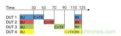 并行RX测试时间框图