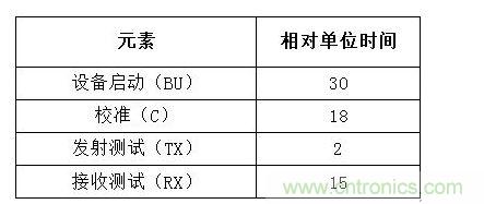 WLAN测试的常见组成元素