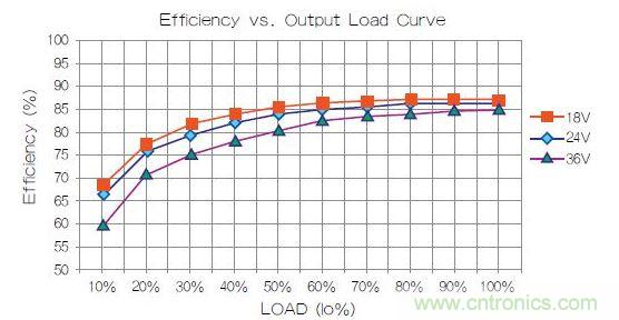 某主流品牌电源效率曲线图。
