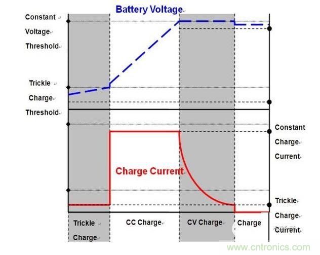 采用三段充电法的锂电池充电特性曲线