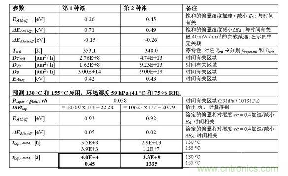 结果见下表。