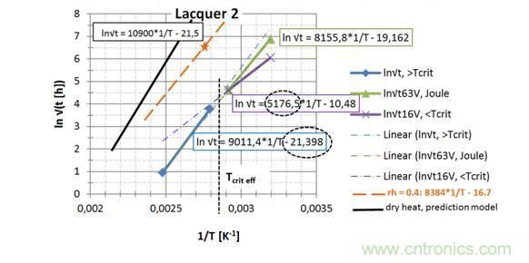 第2种漆,直接读出 EA / k 和ln{xlacq/√(4D x …)}, 用虚线框起来