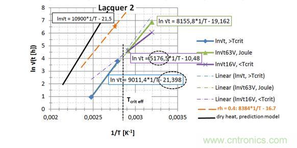 第2种漆，直接读出 EA / k 和ln{xlacq/√（4D x …）}， 用虚线框起来