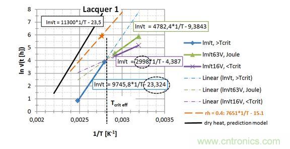 第一种漆, 直接读出 EA / k 和ln{xlacq /√(4D x …)}, 用虚线框起来