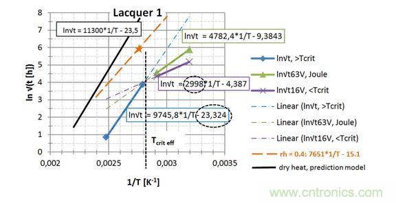  第一种漆， 直接读出 EA / k 和ln{xlacq /√（4D x …）}， 用虚线框起来