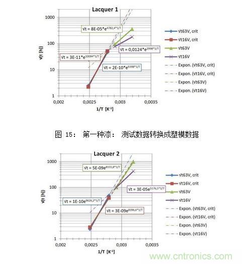 第二种漆: 测试数据转换成塑模数据
