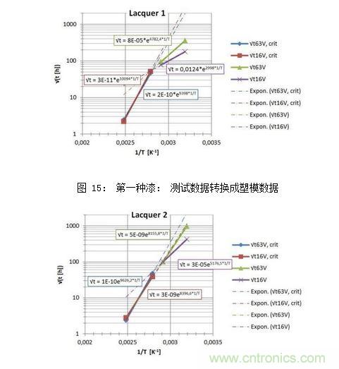 第二种漆： 测试数据转换成塑模数据