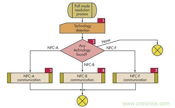 :为了支持传统技术,NFC设备必须使用这个轮询顺序轮询监听设备(标签)以确定使用哪种协议(NFC-A、NFC-B或NFC-F)。