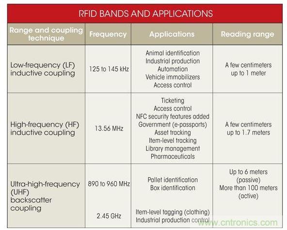 RFID频段及应用
