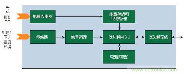 能量收集型传感器节点