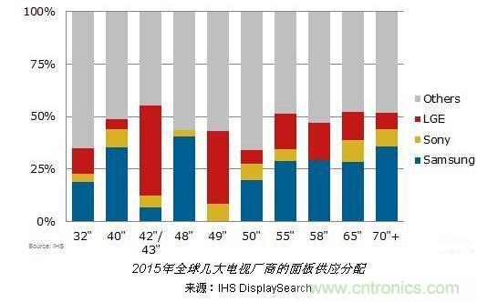 电视面板市场三足鼎立，国人企业何时榜上有名？