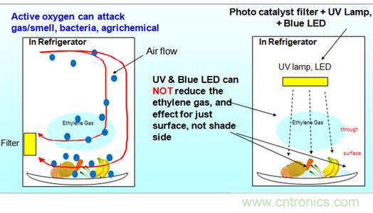 村田自由基离子发生器风扇通风保鲜 其他利用UV或LED针对食物表面保鲜