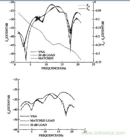 双阳双阴接20 dB衰减器计算的和矢量网络分析仪测试的S11、S22