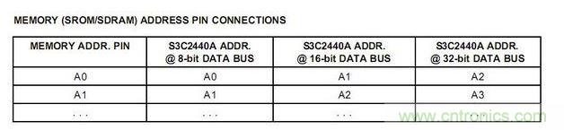  S3C2440A控制地址总线连接