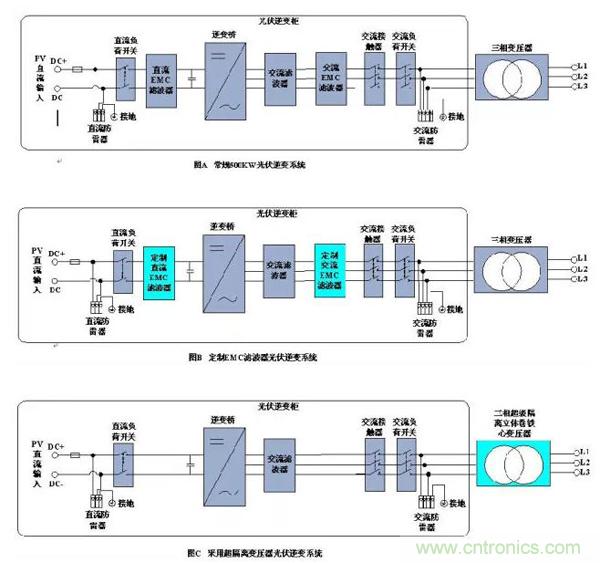 三种光伏逆变系统