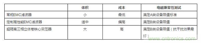 不同产品特点