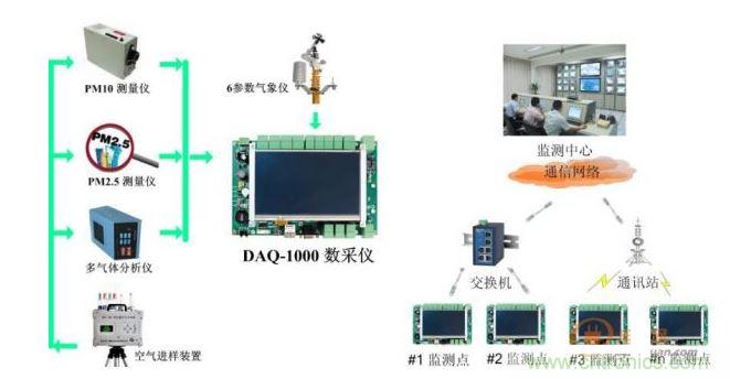 环境监控DAQ-1000主板应用示意