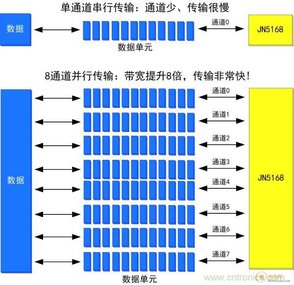 串行烧录与并行烧录的对比