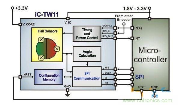 带有微控制器的超低功耗霍尔编码器架构