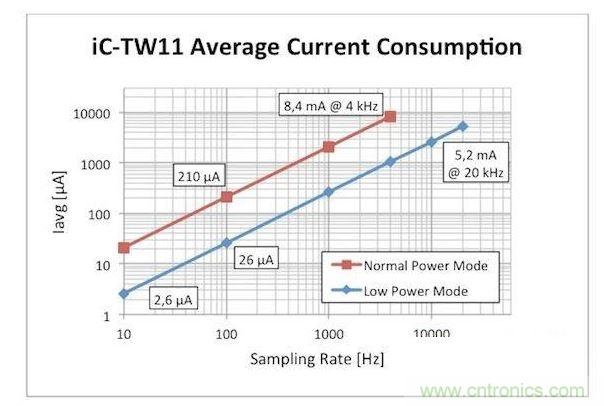 电流消耗与采样率的关系