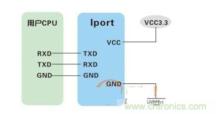  IPort-2三线串口通信