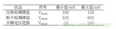 高速信号的输入电平