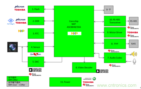 图示1-大联大世平NXP ASC8848/50A IP Camera 网络摄像头监控方案框图