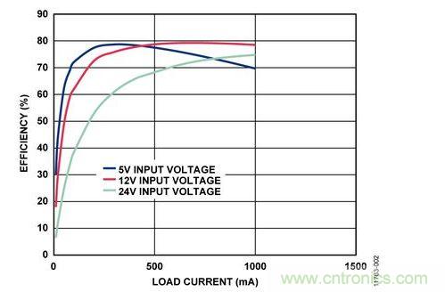 输入电压为5 V、12 V和24 V时,反激式电路输出效率与负载电流的关系