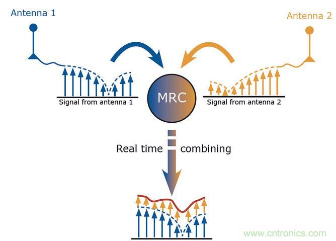 MRC是分集的一种算法。
