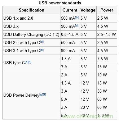 只需了解5个point，完爆USB Type C绝对没问题！