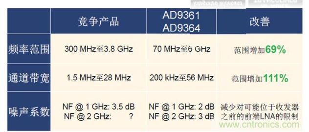 ADI专家解读软件定义无线电火爆的技术"基因"