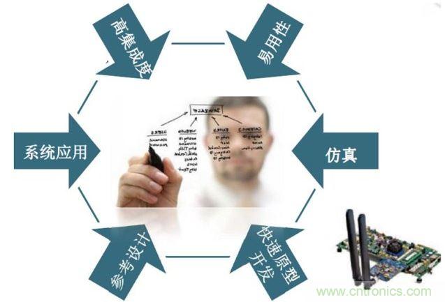 ADI专家解读软件定义无线电火爆的技术"基因"