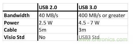 下表总结了USB 2.0和USB 3.0之间的一些重要规范差异