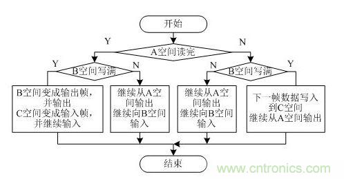 PAL输入帧和输出帧读写控制流程图