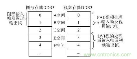 DDR3帧地址划分