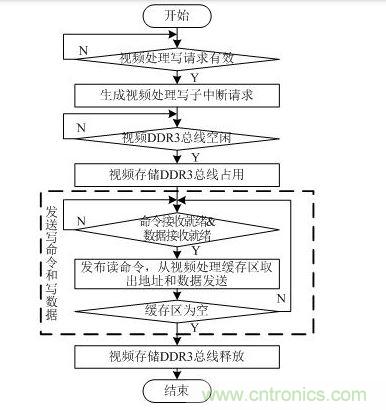 视频处理写请求中断处理流程图