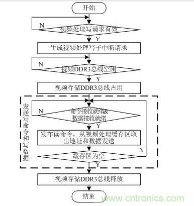  视频处理写请求中断处理流程图