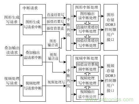 DDR3用户接口仲裁控制设计框图