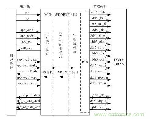  DDR3控制器的逻辑框图