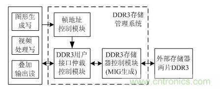 DDR3存储管理系统设计框图