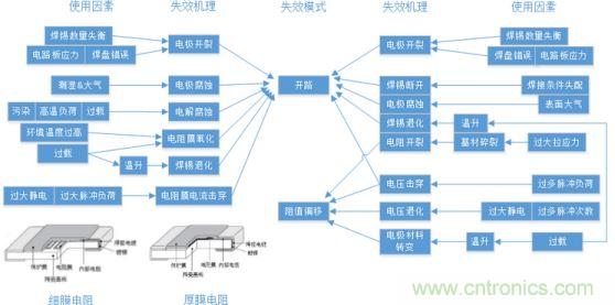 基于失效机理的设计过程及优化建议