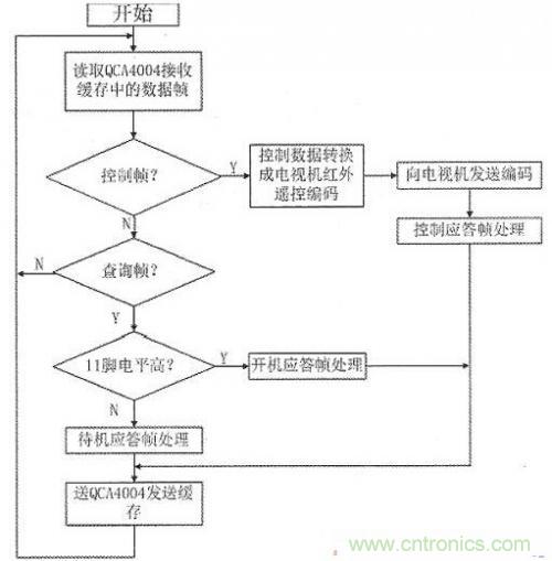 智能手机用作电视机遥控器设计