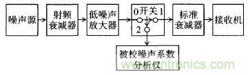 三种测量噪声系数的典型方法