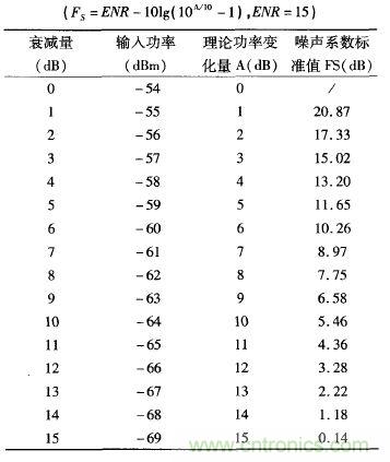 三种测量噪声系数的典型方法