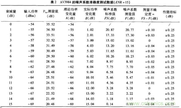 三种测量噪声系数的典型方法