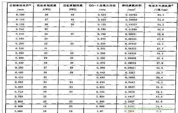 国内外漆包线规格