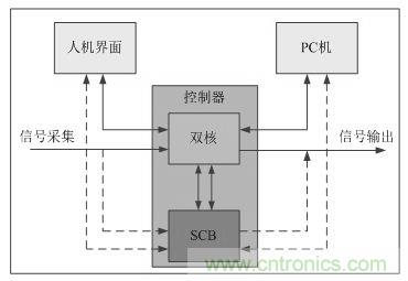 “焦点访谈”——双核实时系统的架构方法解析