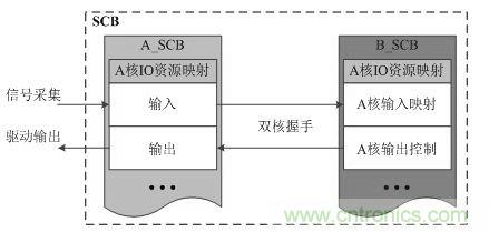 “焦点访谈”——双核实时系统的架构方法解析