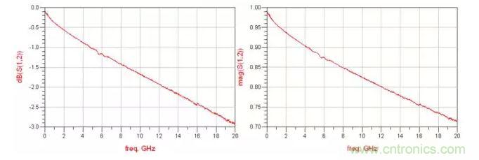 神奇的S参数:这条线是如何描述信号的?-RF